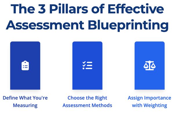 Assessment blueprint