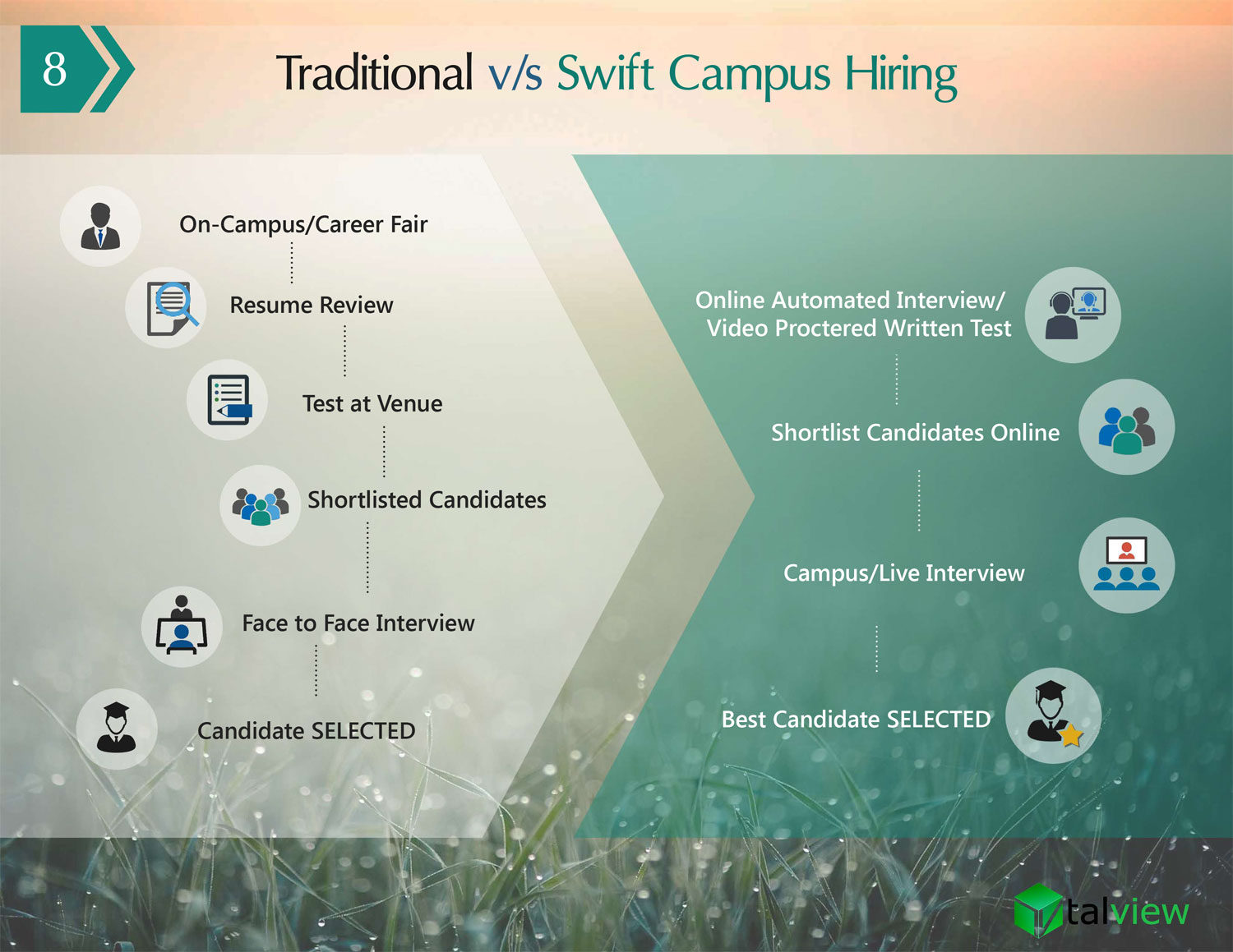 Fresh Talent Hired with Video Interviews.