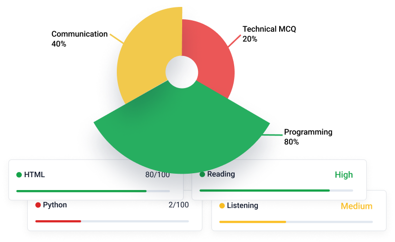 Detailed Scoring and Reporting