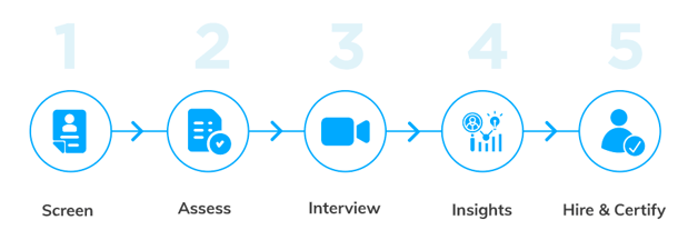 Talview’s end-to-end recruitment platform&nbsp;&nbsp;