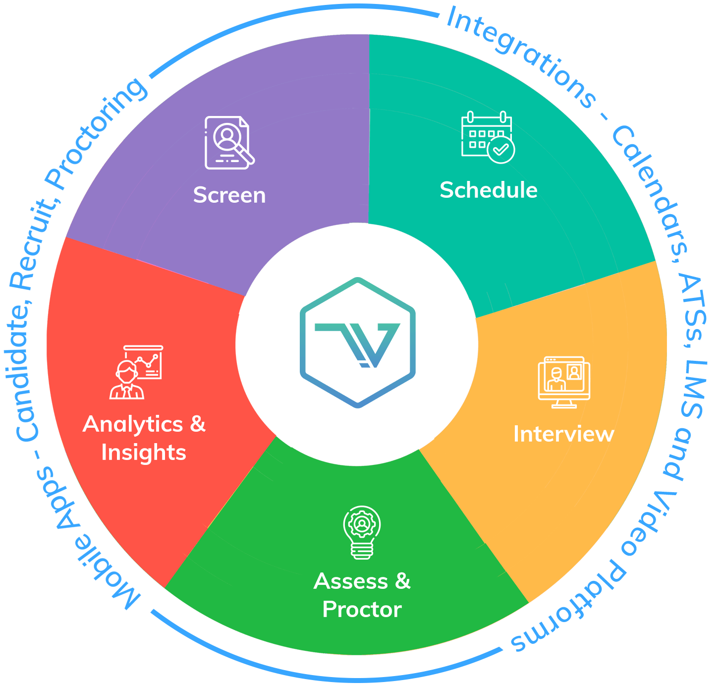 Talview Hiring and Proctoring Solution Wheel