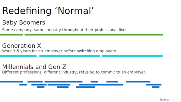 The gig economy embraced by 3 generations of workforce  differently