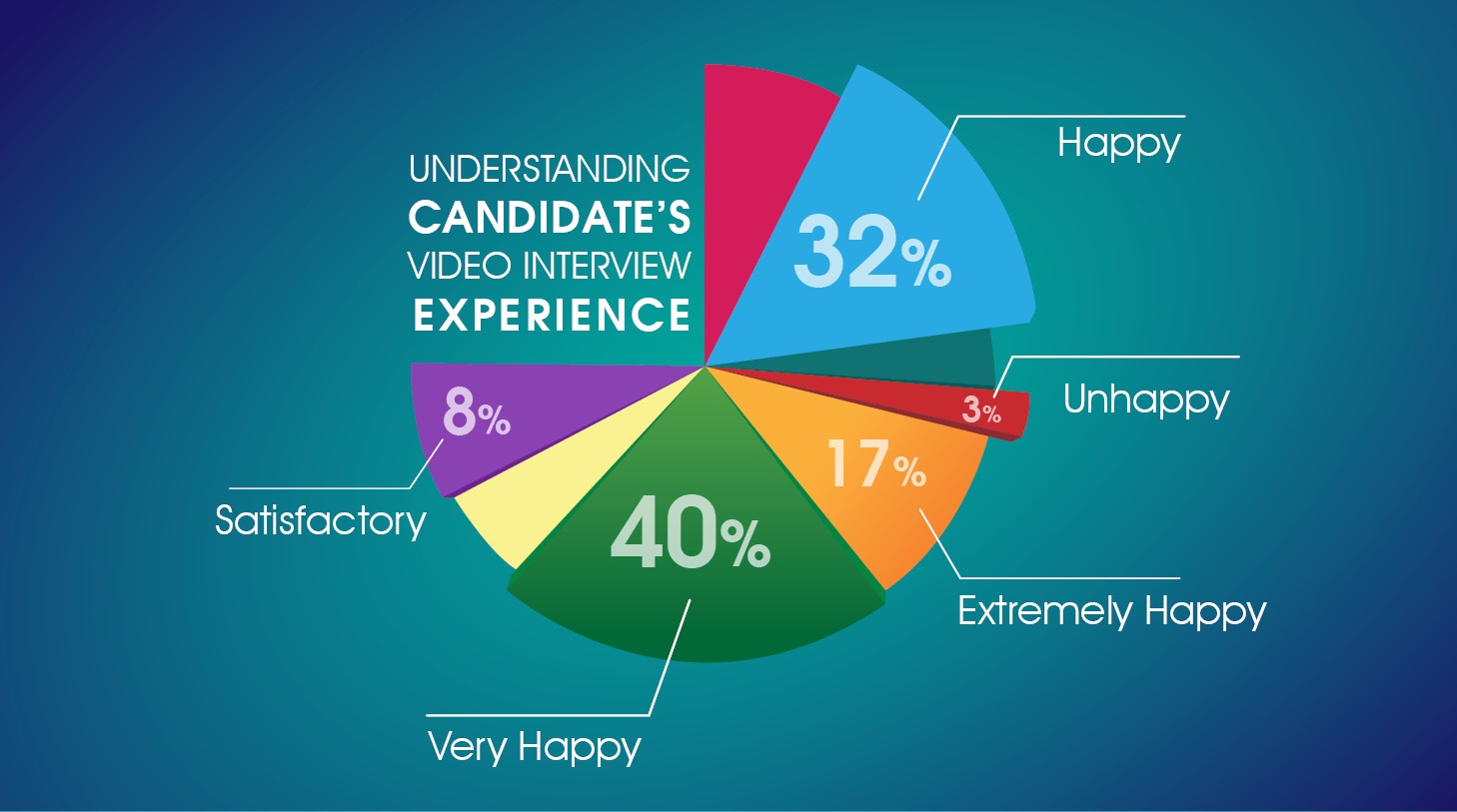 Interview Success Visual Graph Candidate's View of Video Interview with Talview!